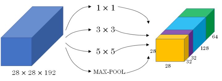 Motivation-for-inception-network