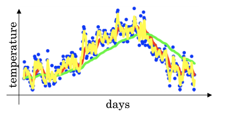 Exponentially-weight-average
