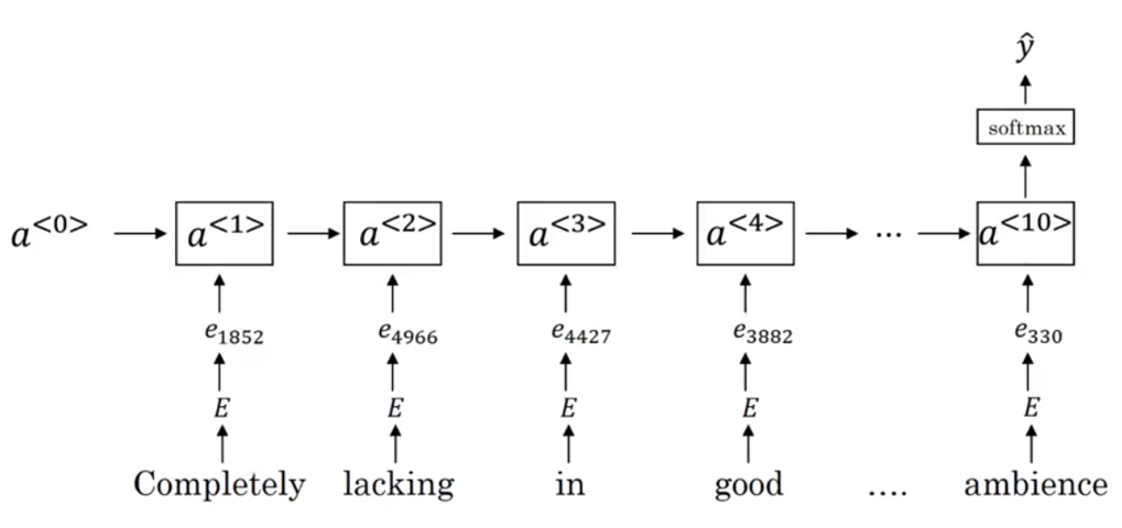 RNN-sentiment-classification