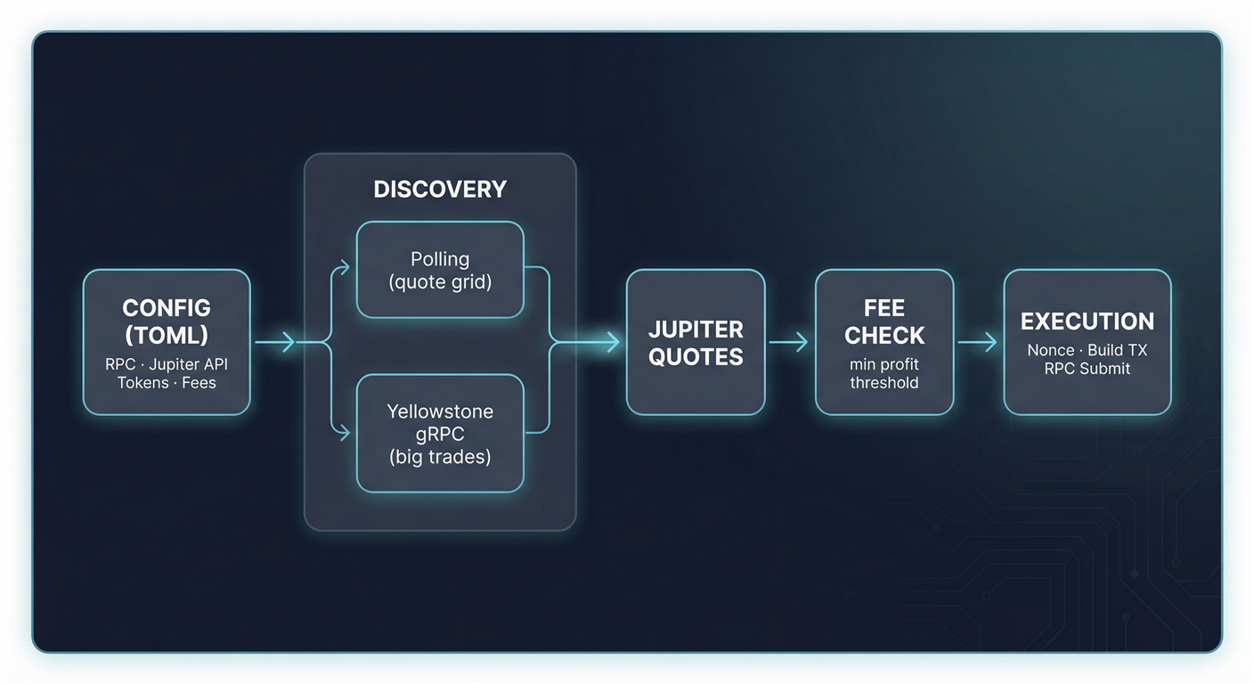 Architecture: Config → Discovery → Jupiter Quotes → Fee check → Execution