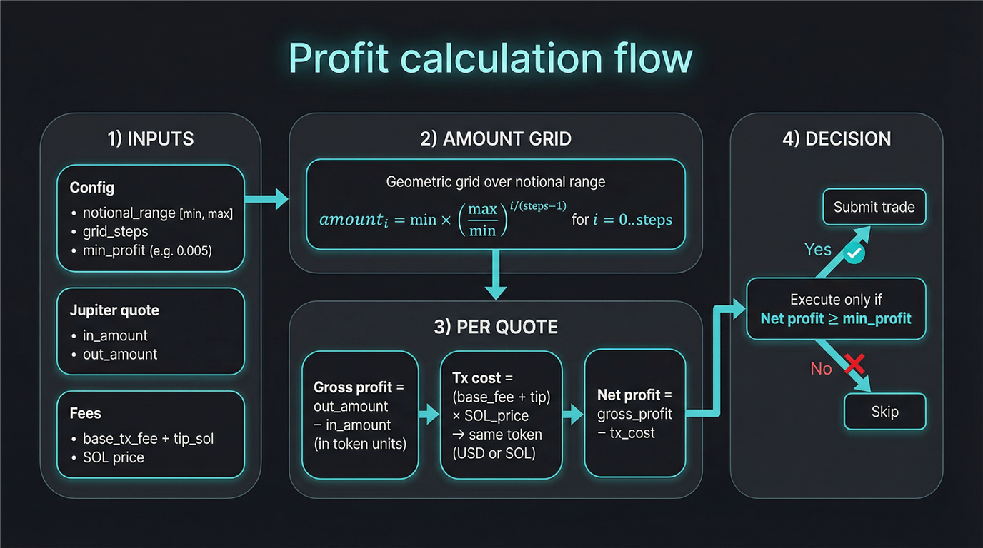 Profit calculation: notional grid, gross profit, tx cost, net profit, execute if ≥ min_profit