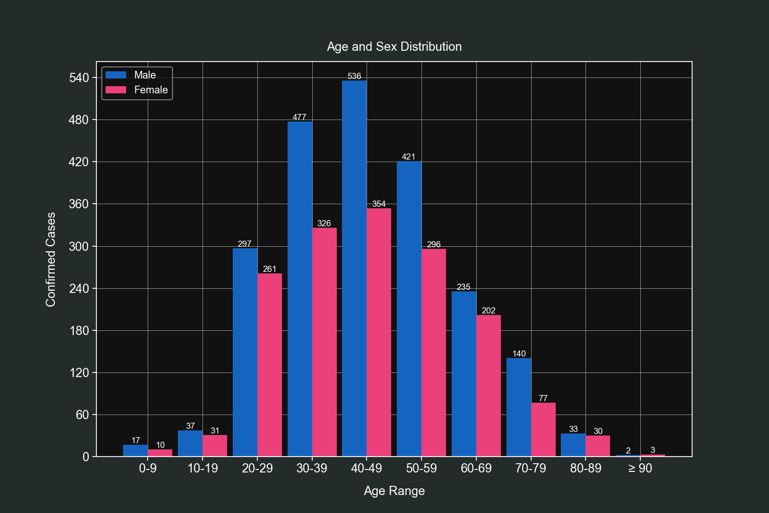 Age Distribution