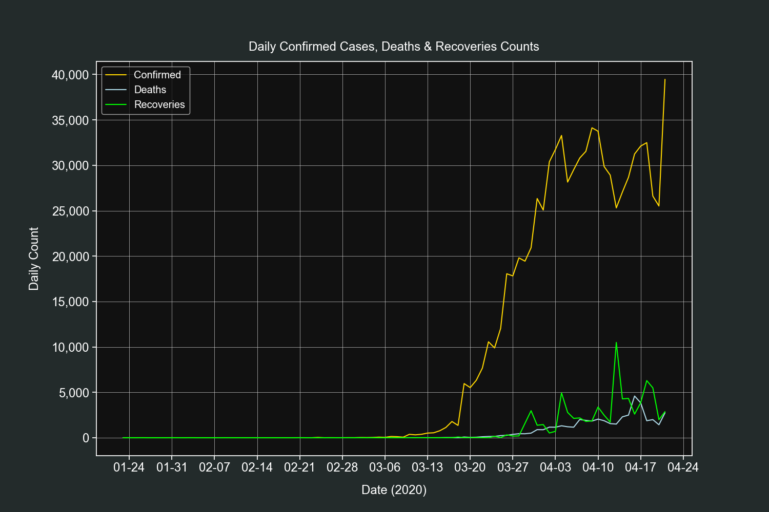 Country Daily Counts