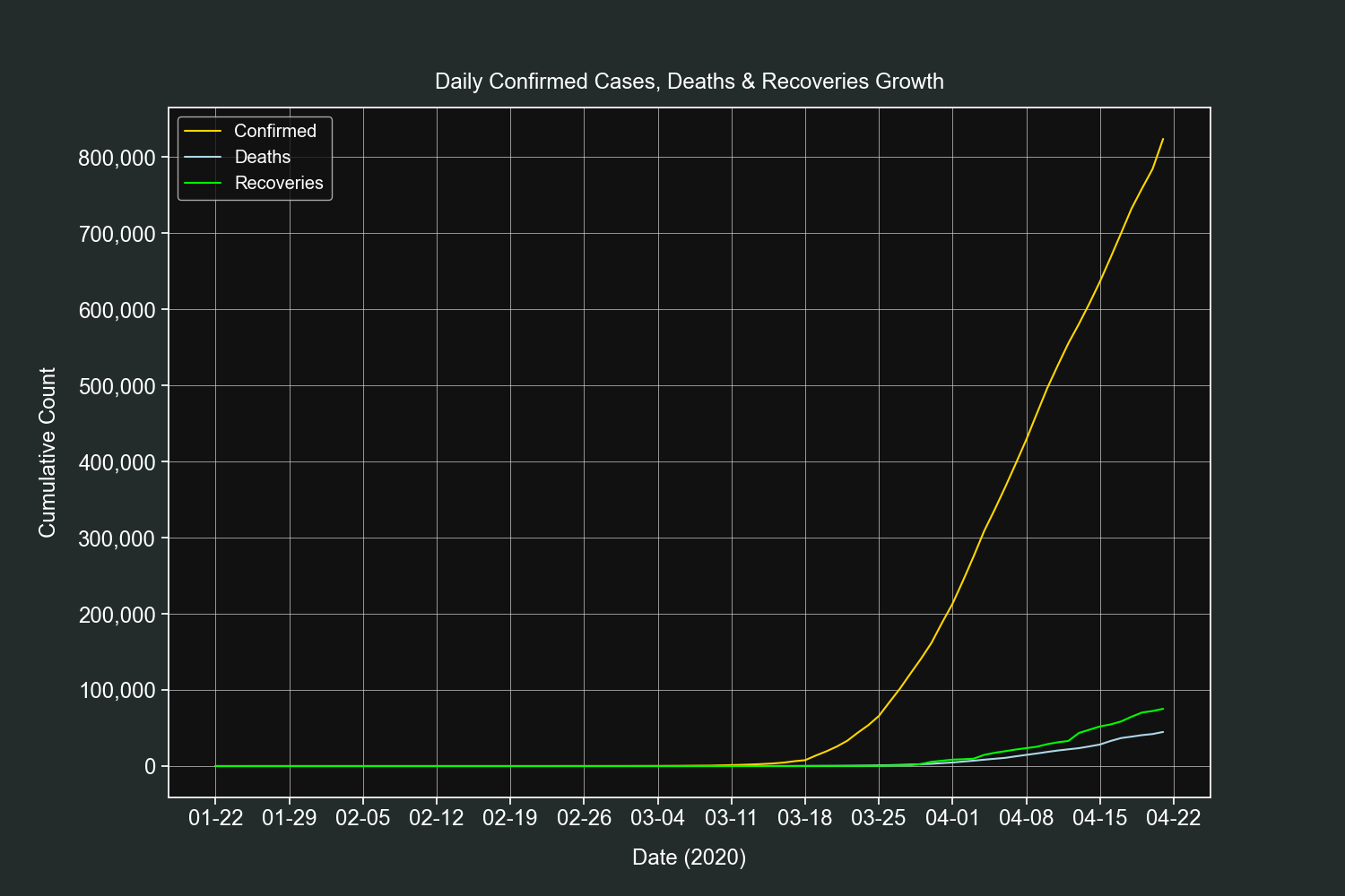 Country Daily Growth