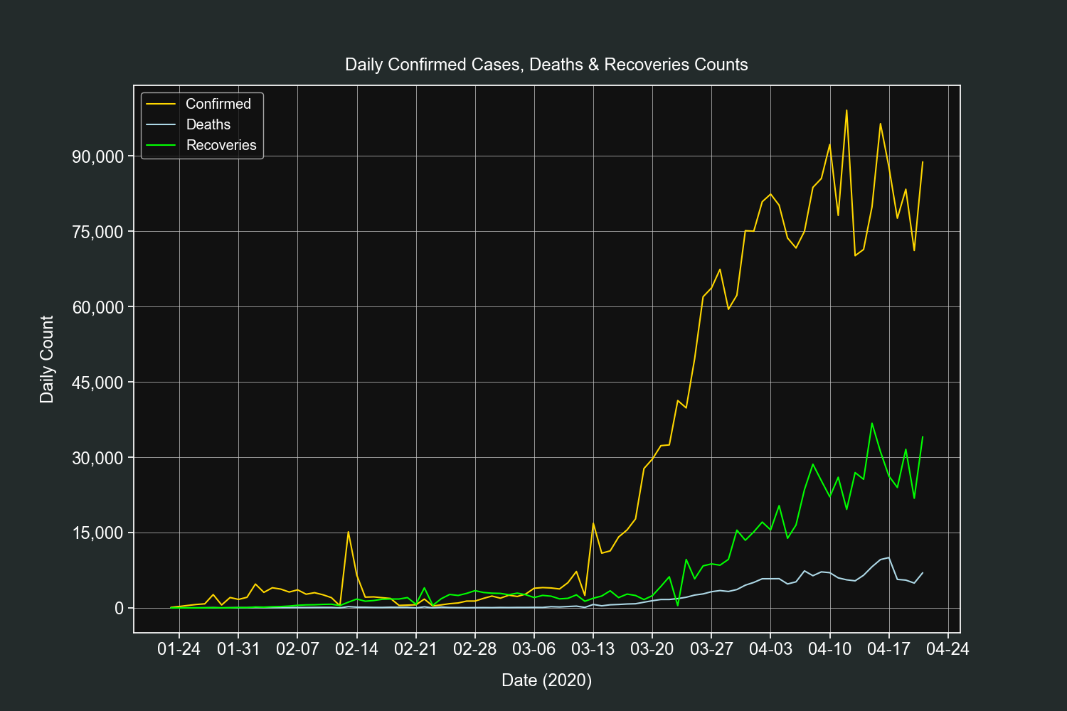 Daily Global Count