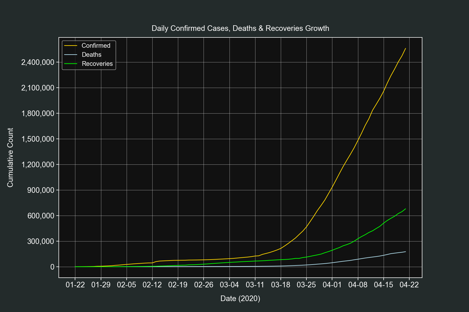 Daily Global Growth