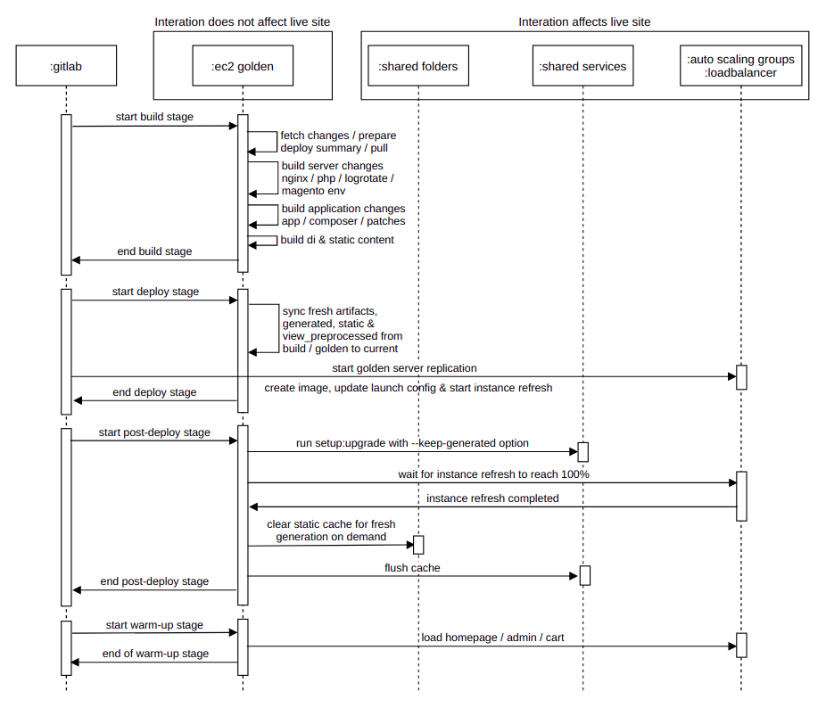 Deployment Pipeline