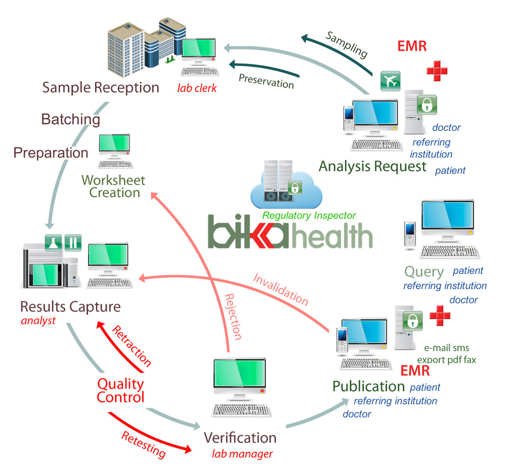 Bika Health Workflow Diagram