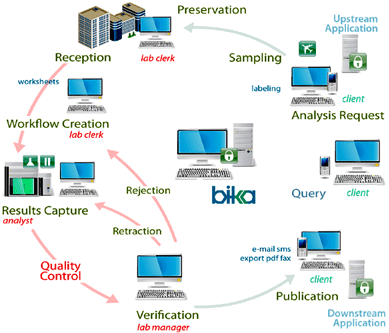 Bika Health Workflow Diagram