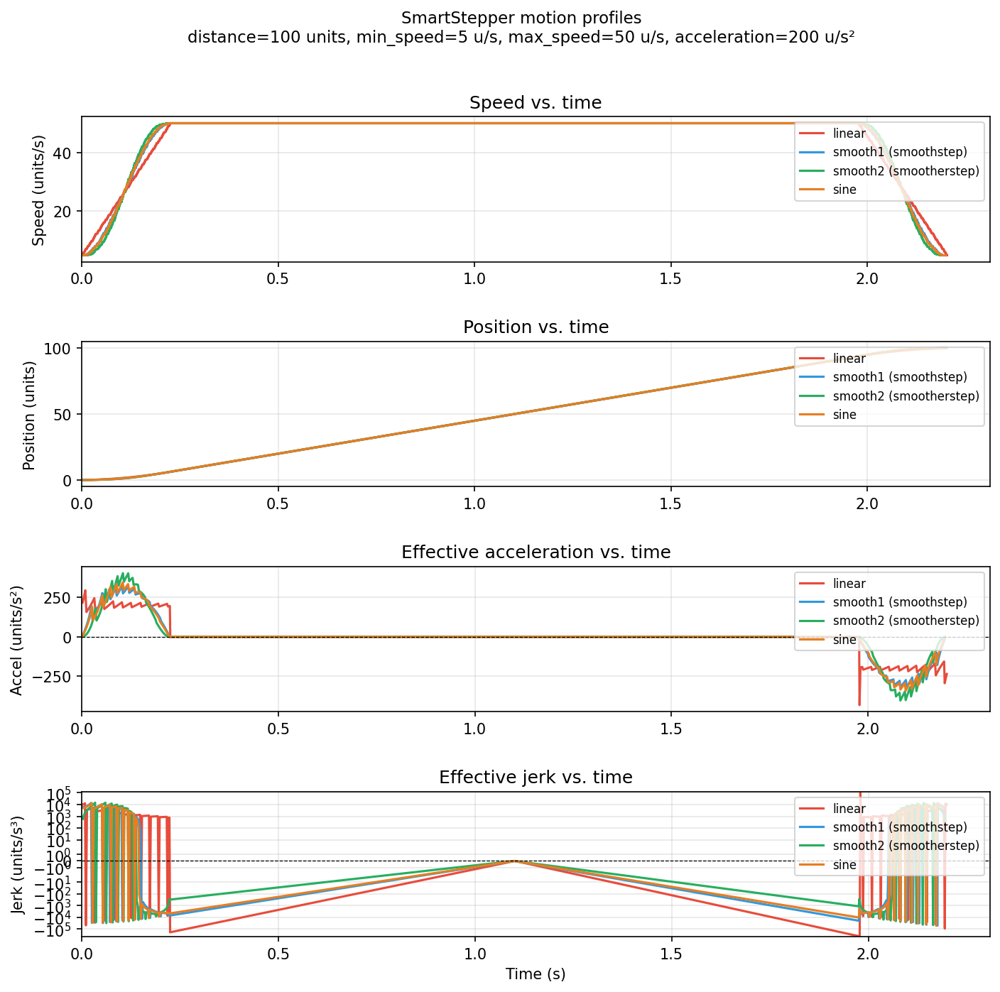 Acceleration curve comparison