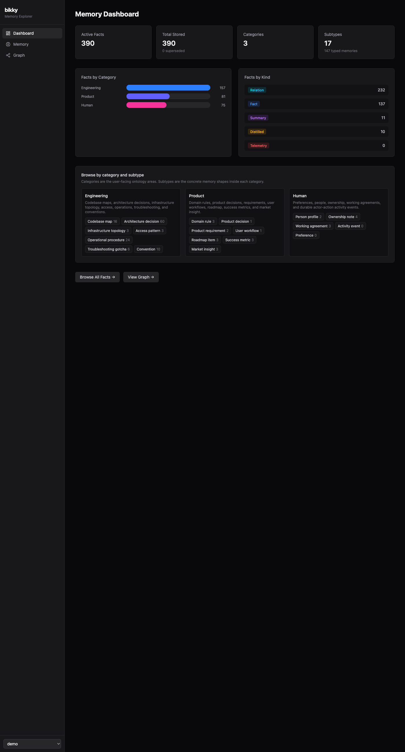 Dashboard — overview stats, category breakdown, recent facts