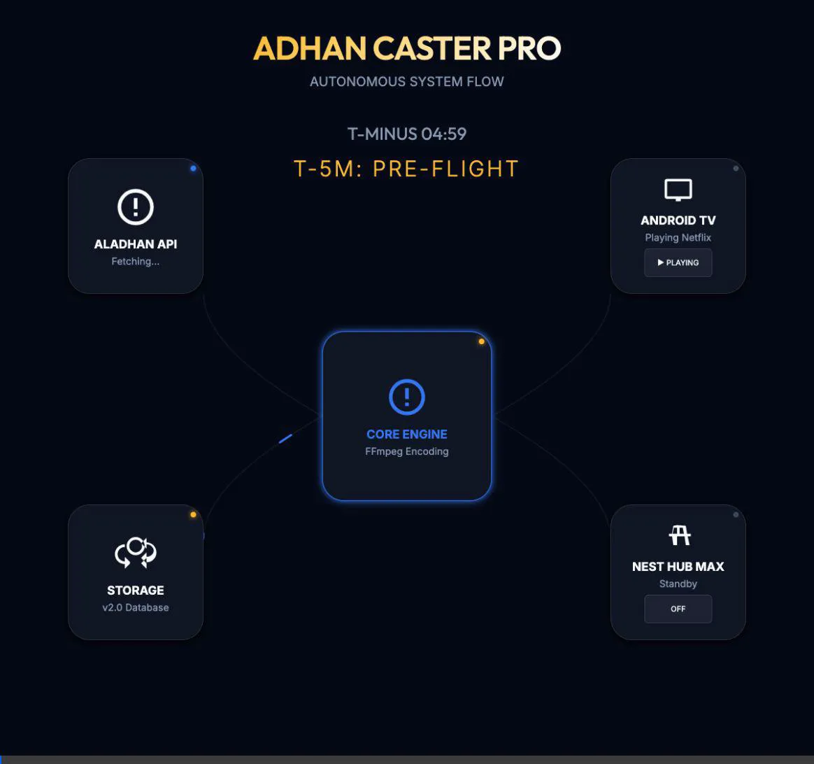 Adhan Audio Caster system flow animation