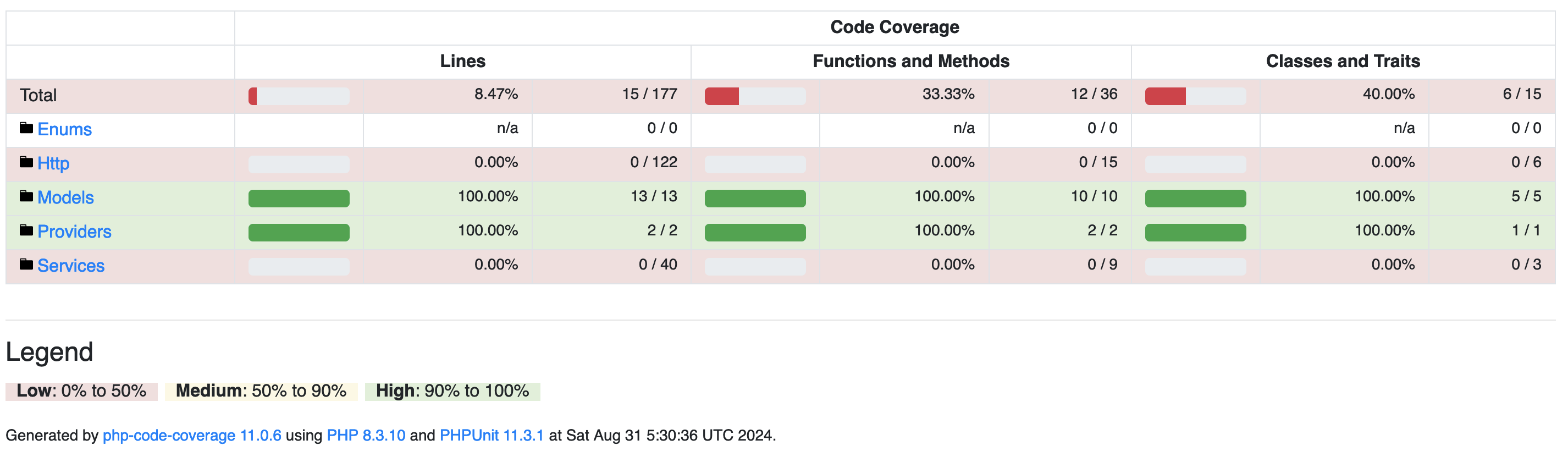 Current Unit Test Report