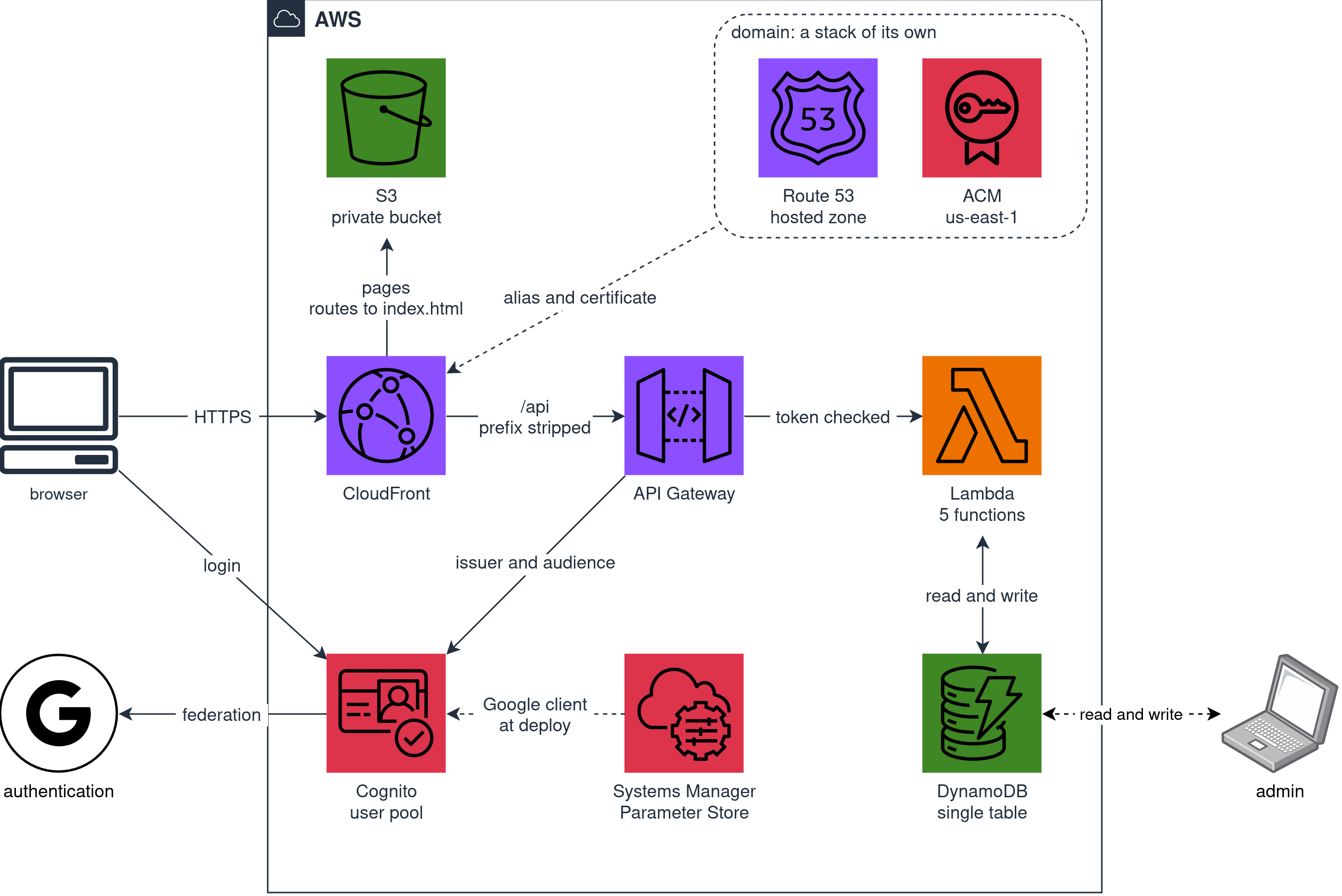 aws-card-clash architecture on AWS