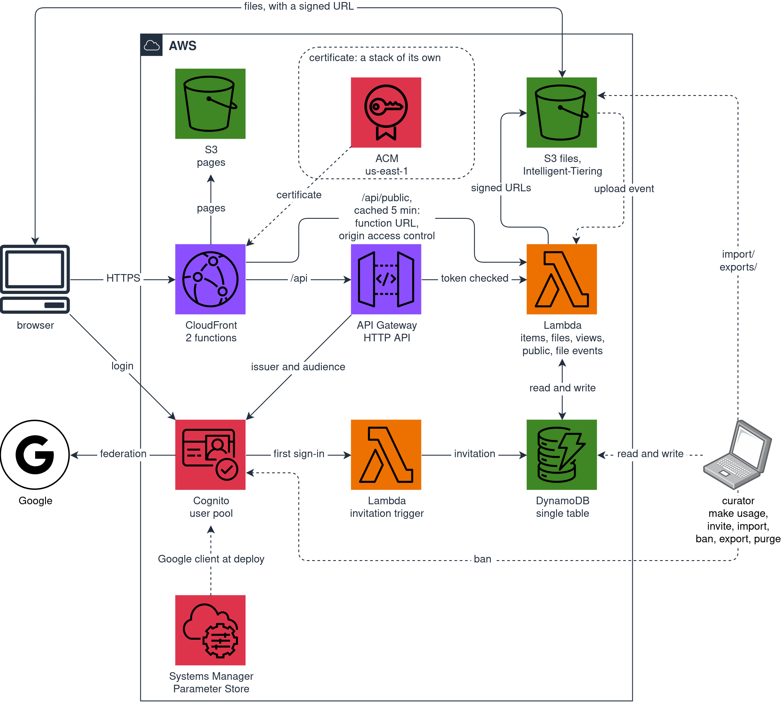 bookmarks architecture on AWS