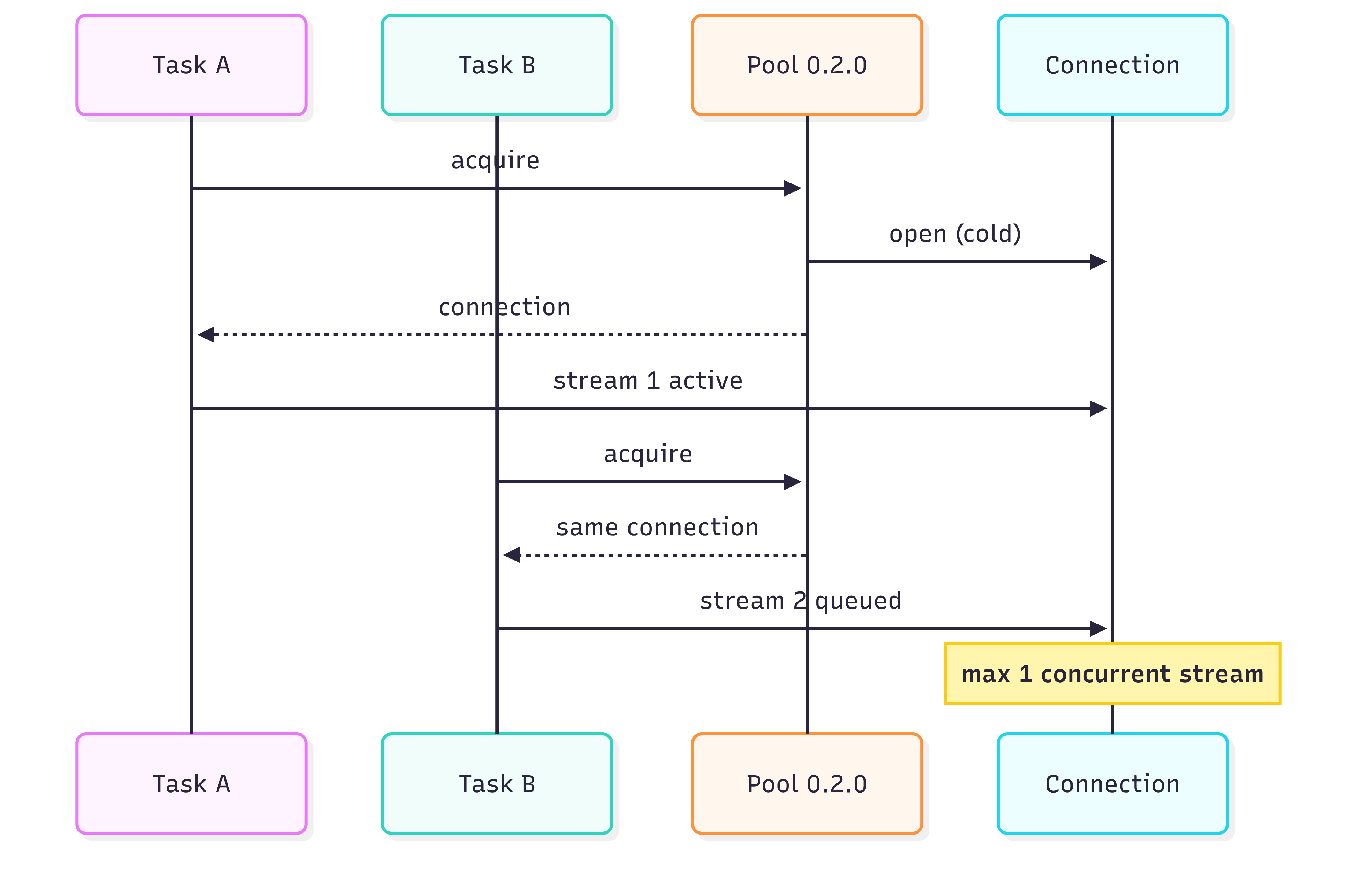 Pool 0.2.0