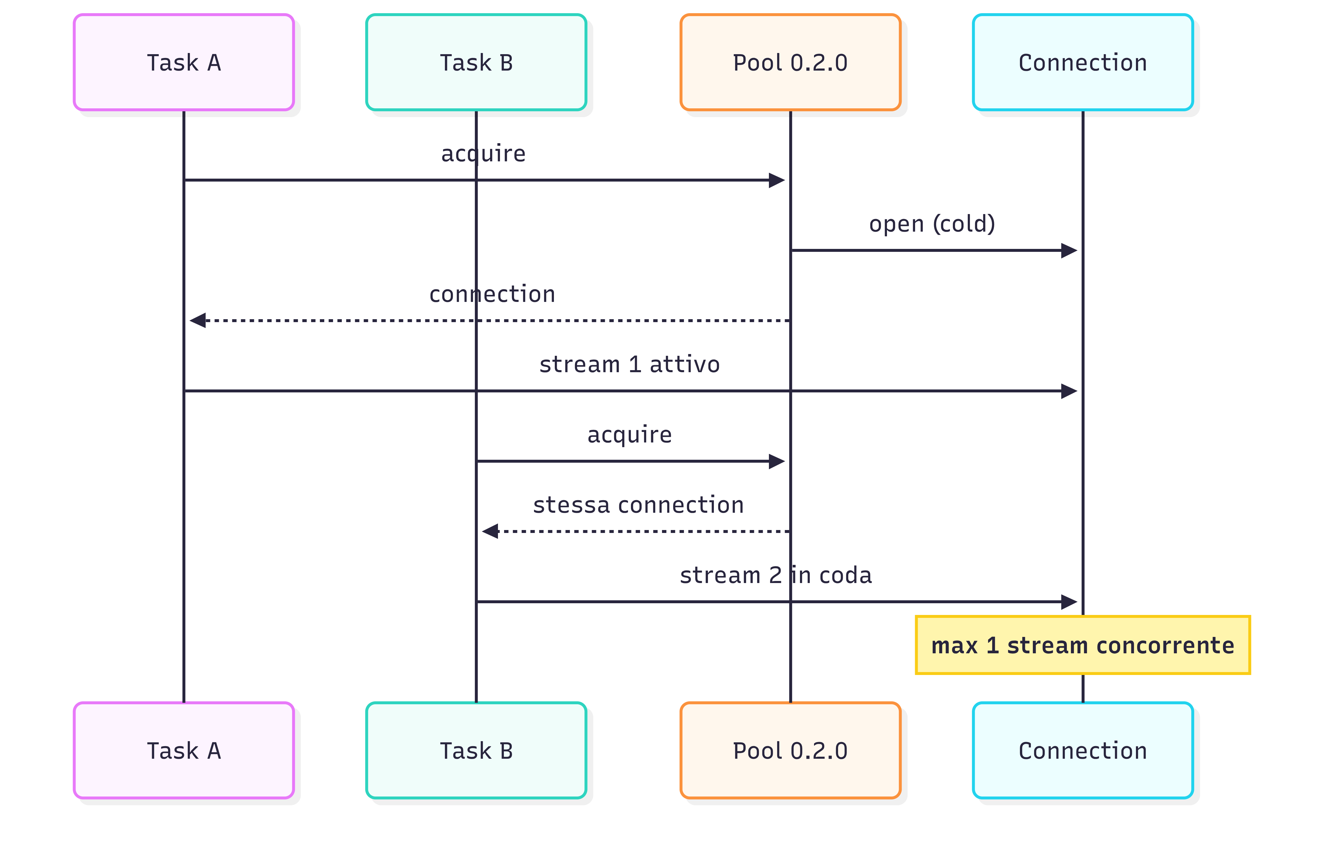 Pool 0.2.0
