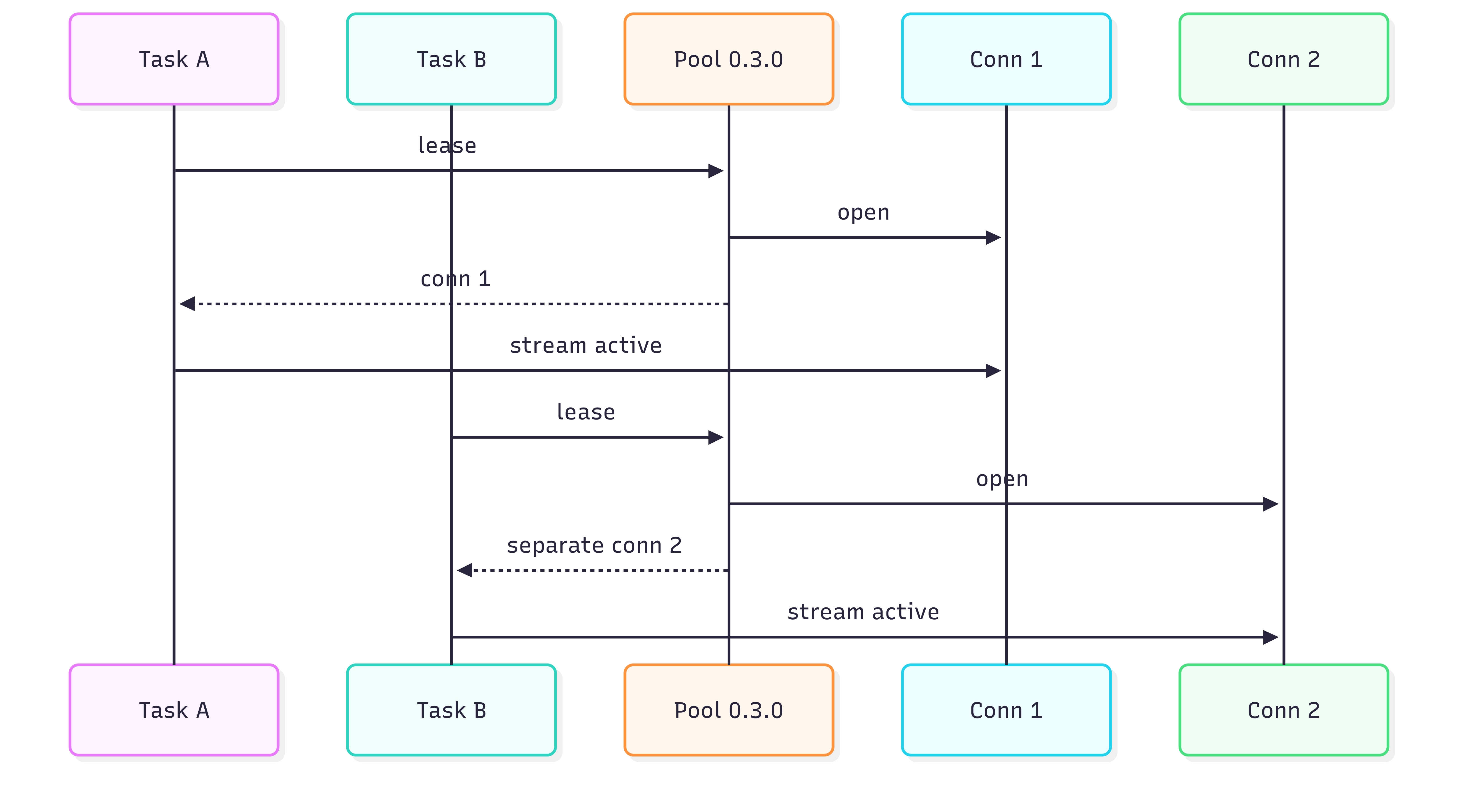 Pool 0.3.0