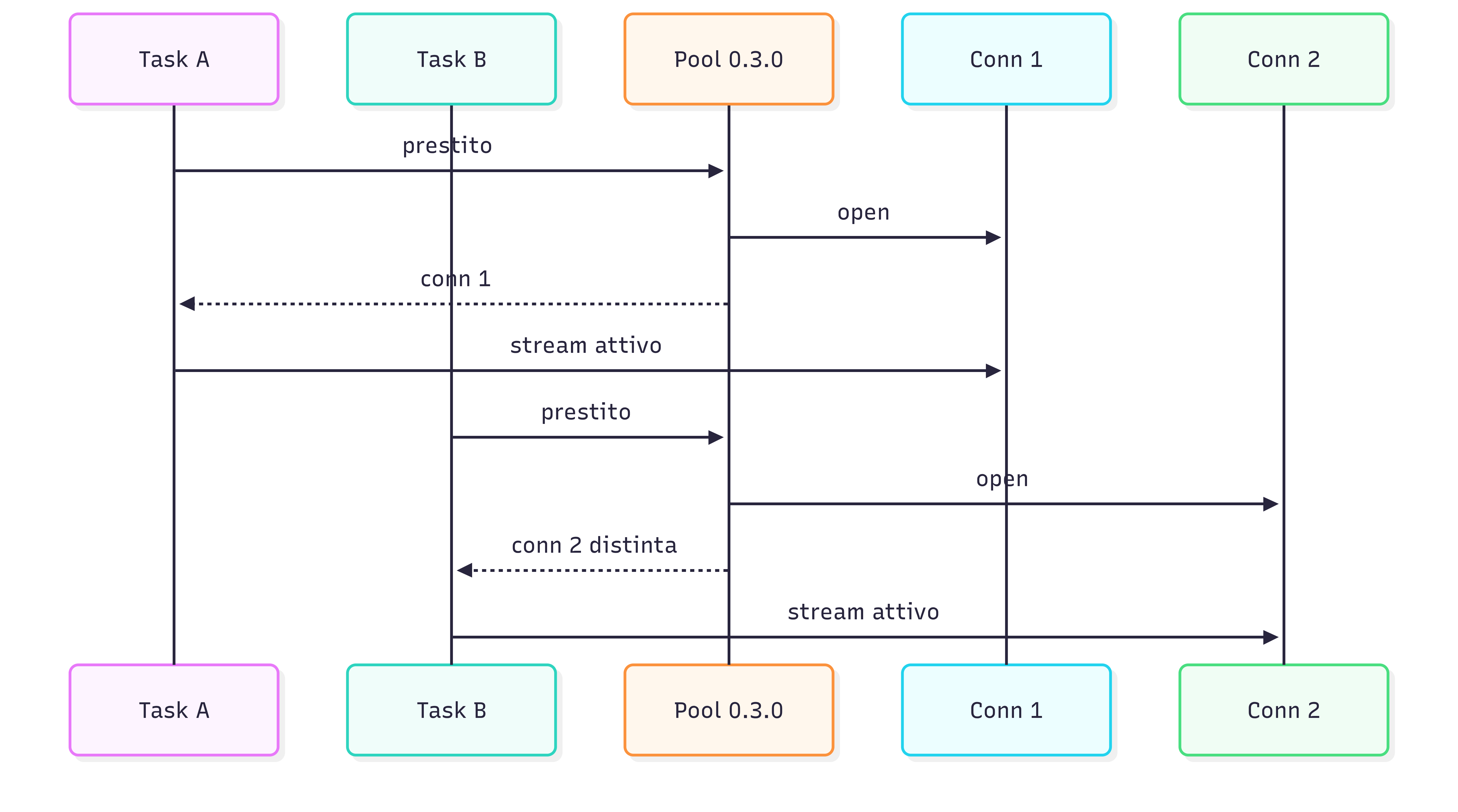 Pool 0.3.0
