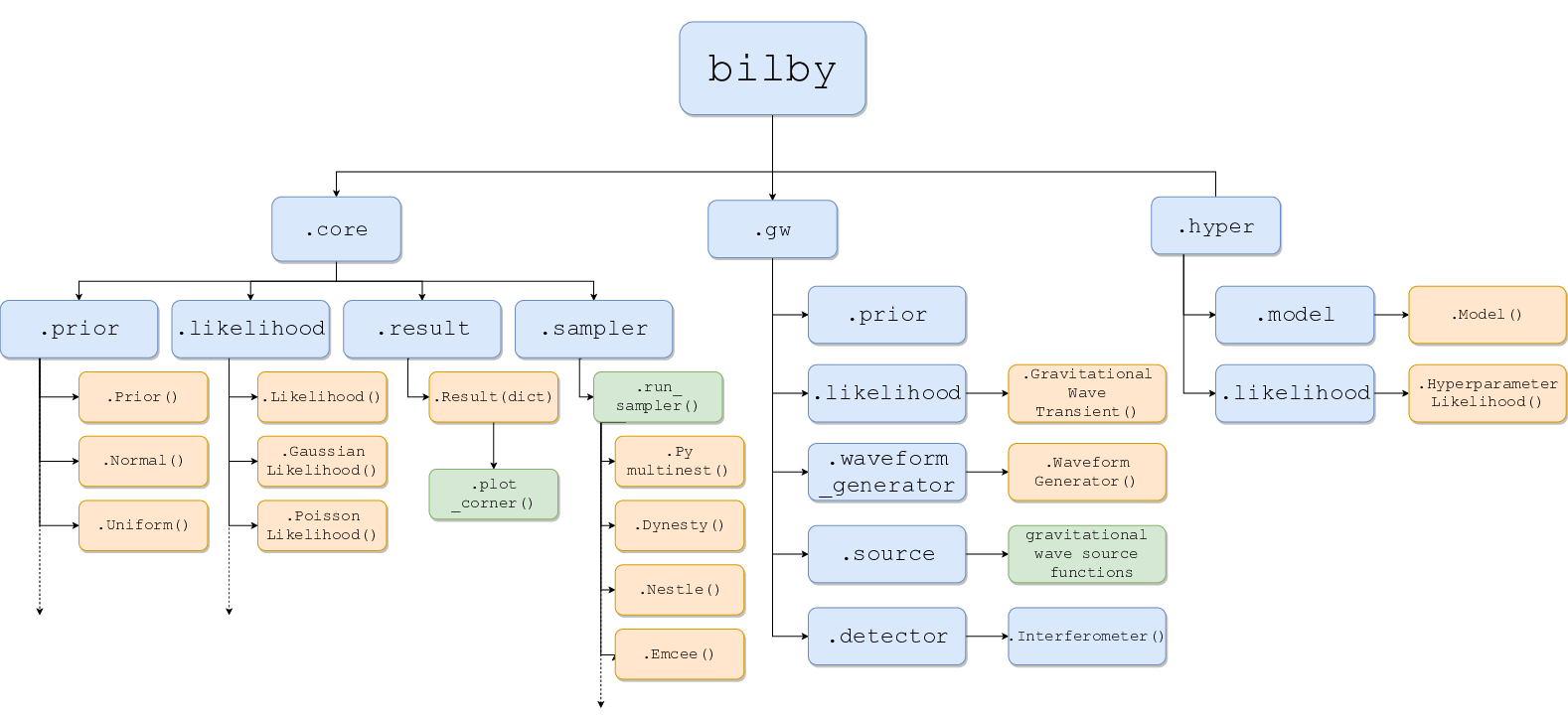 bilby overview