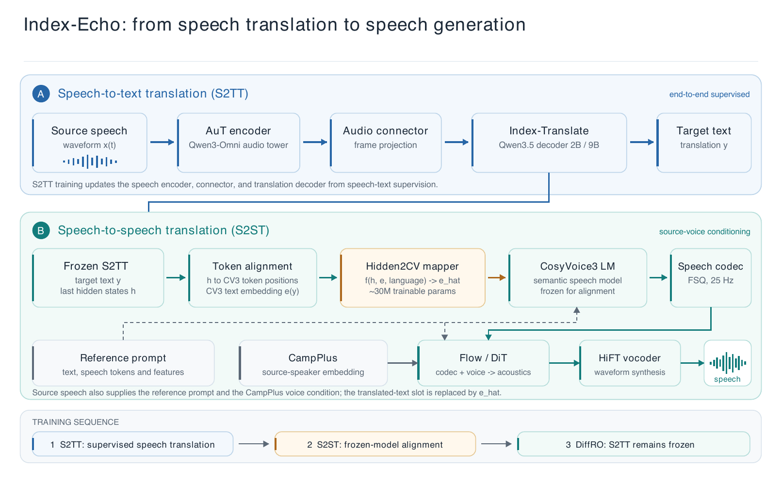 Index-Echo speech-to-text and speech-to-speech architecture