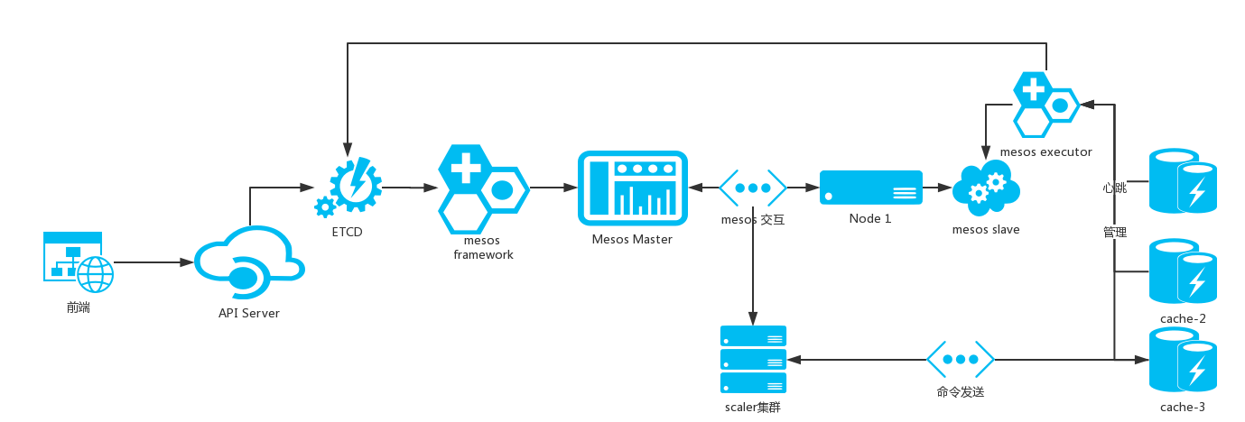 cache-platform Architecture