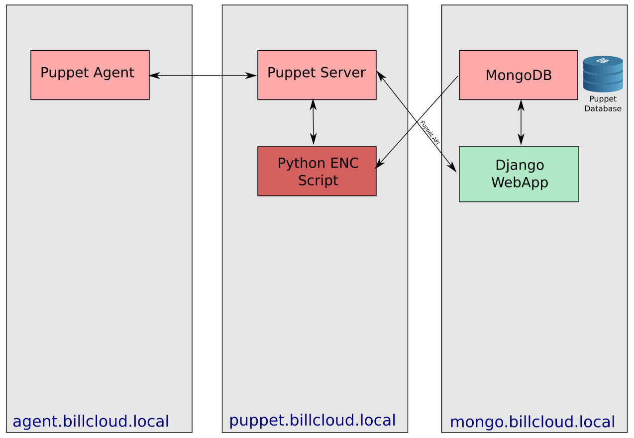 Puppet ENC with MongoDB