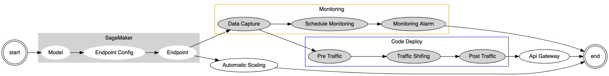 code-pipeline