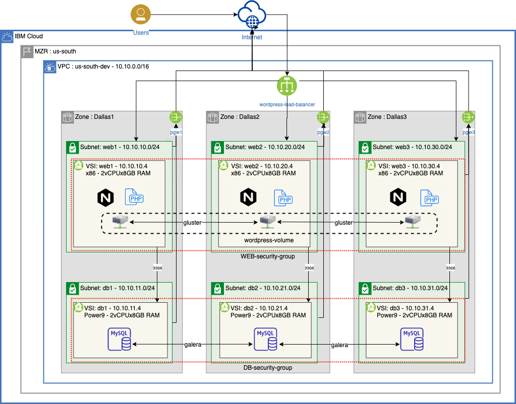 VPC Architecture