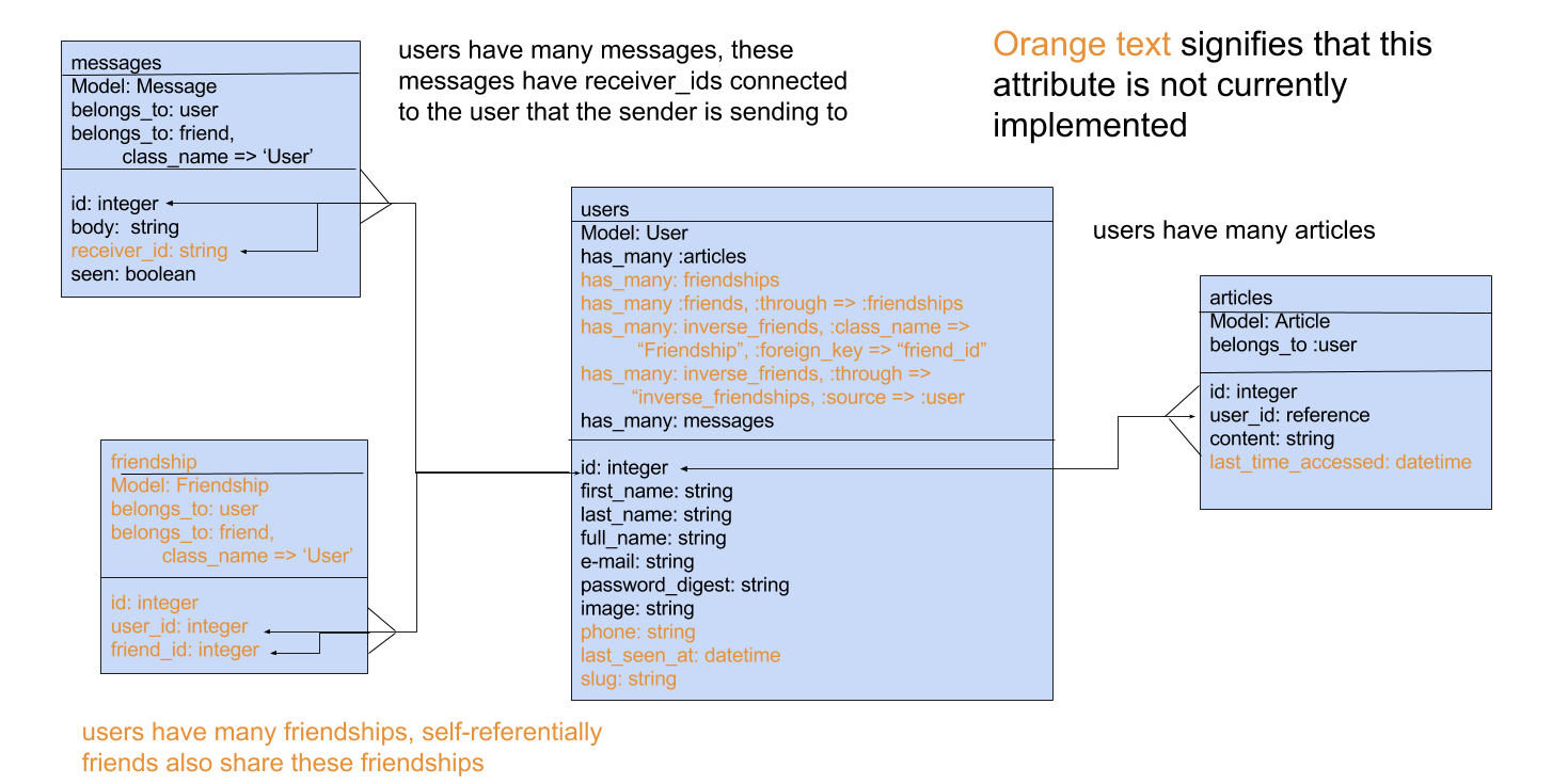 Entity Relationship Diagram