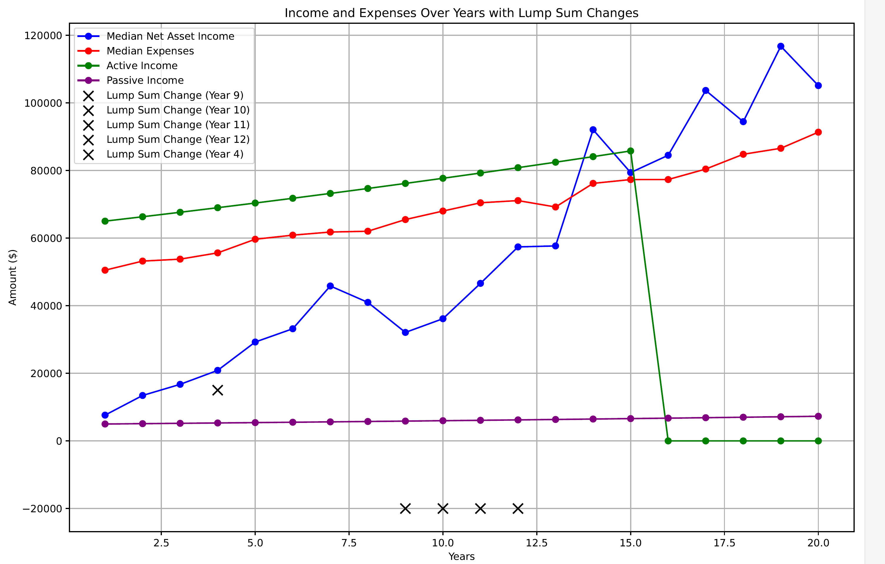 Median values graphed over time