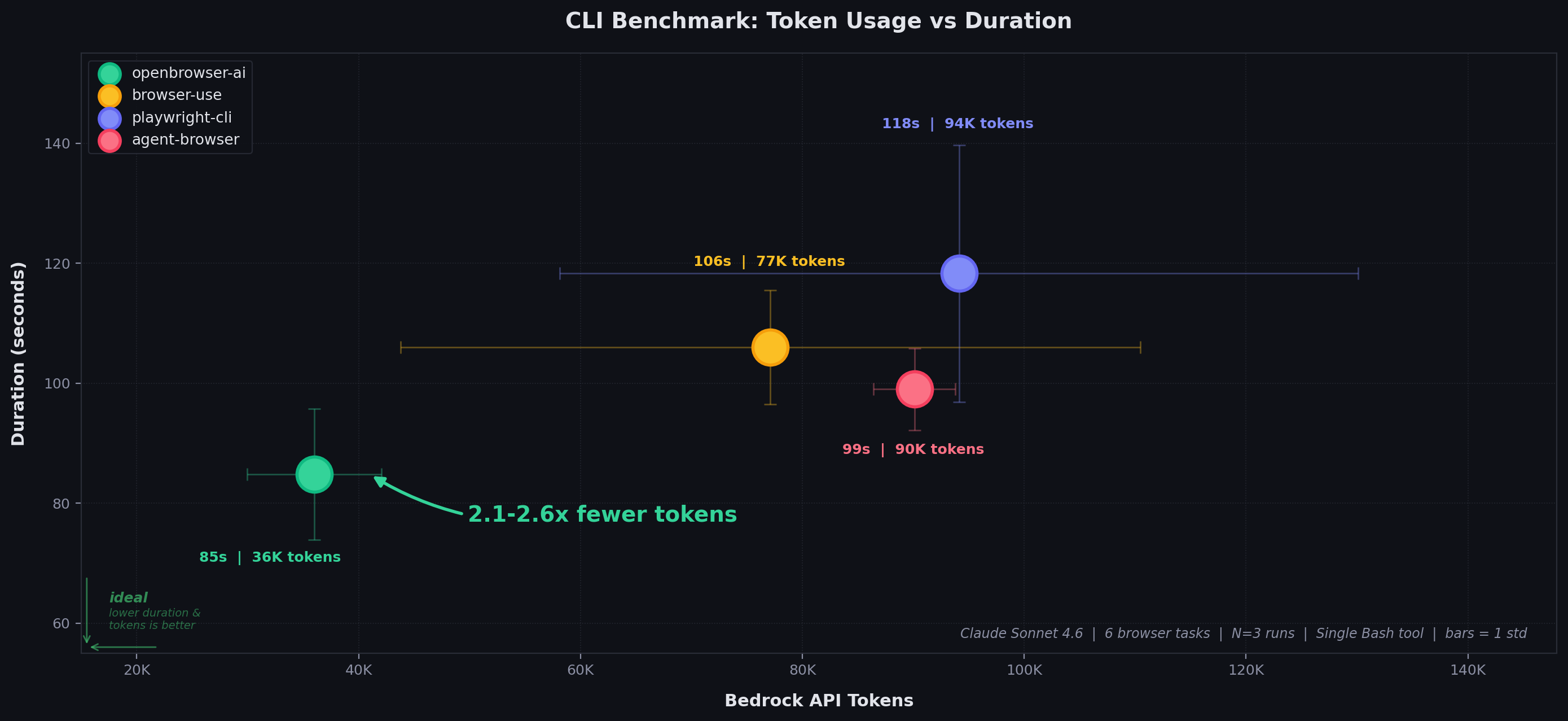 CLI Benchmark: Token Usage vs Duration
