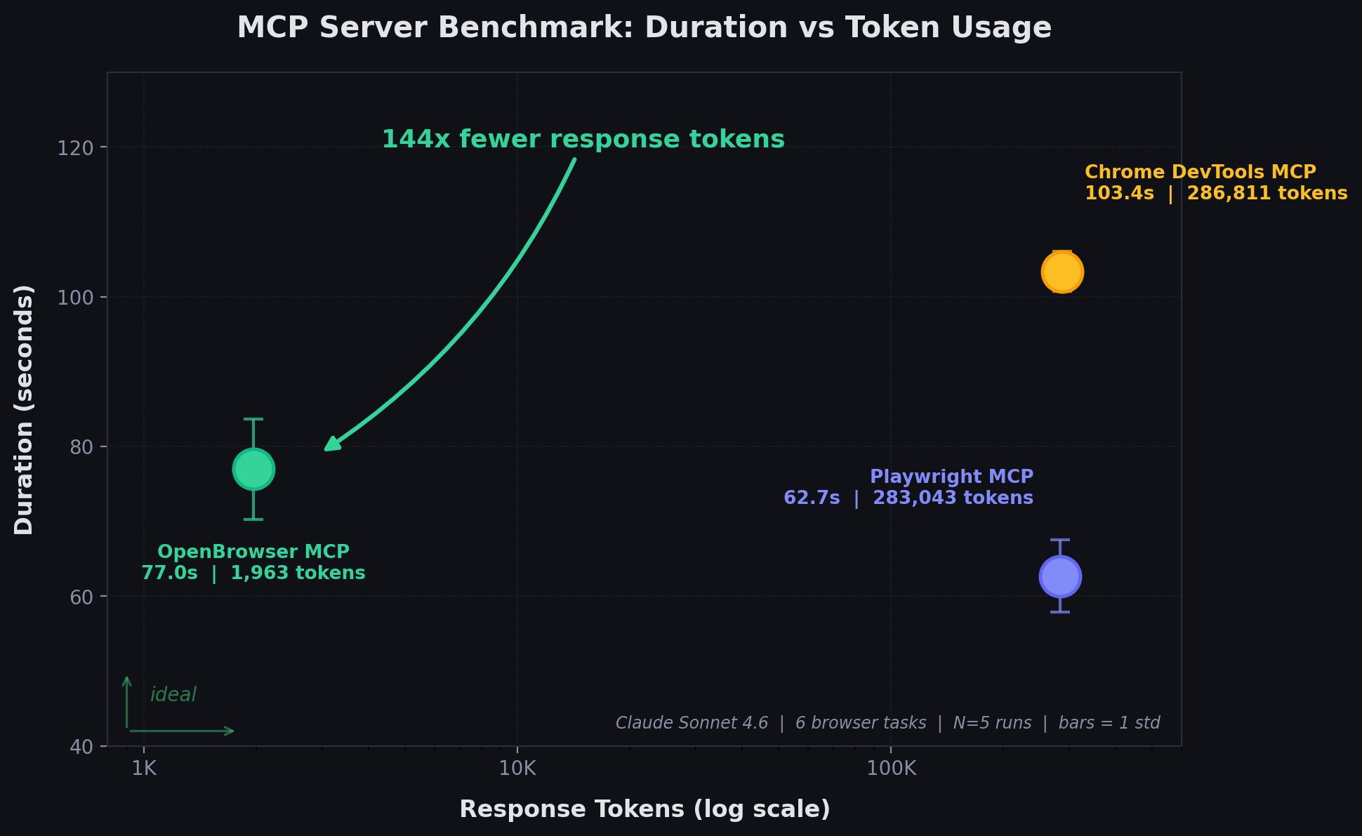 E2E LLM Benchmark: MCP Server Comparison