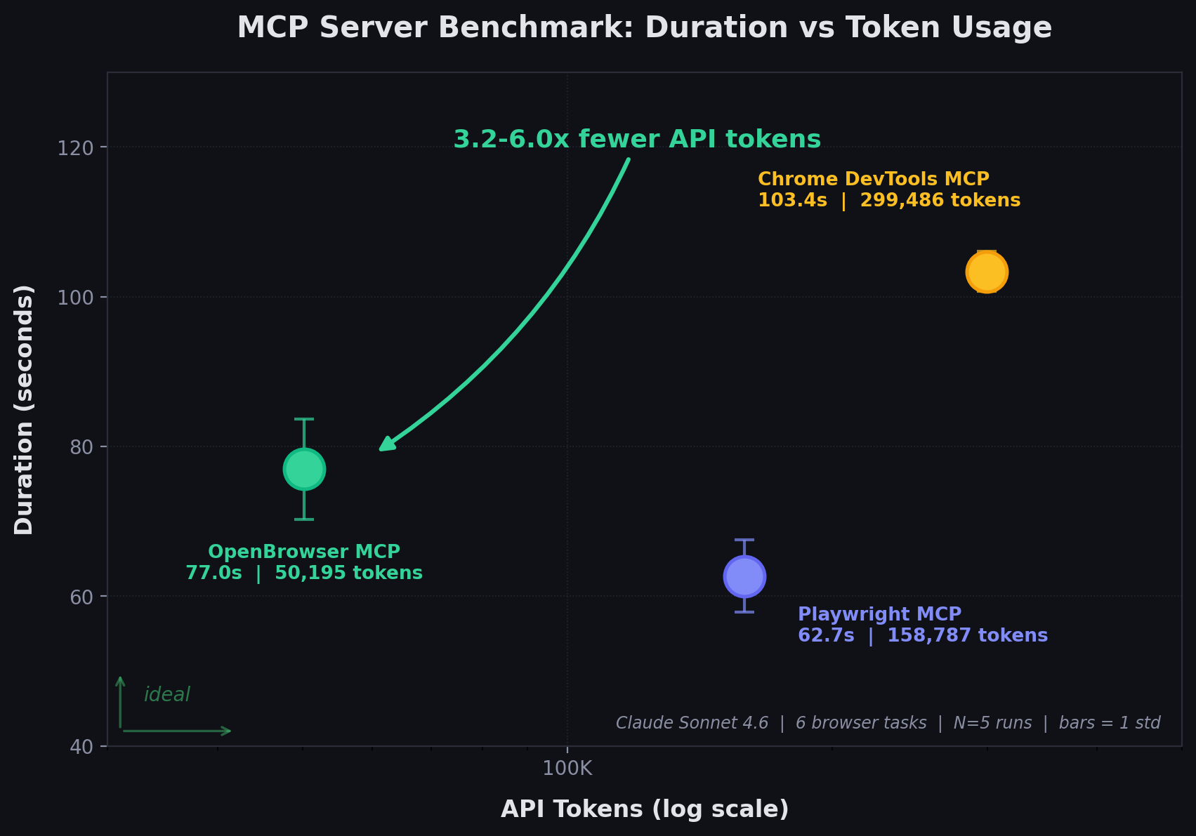 E2E LLM Benchmark: MCP Server Comparison