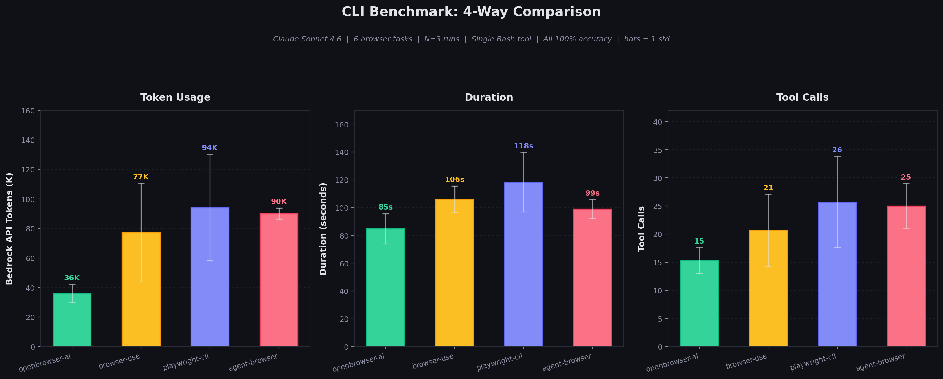 CLI Benchmark: Overview