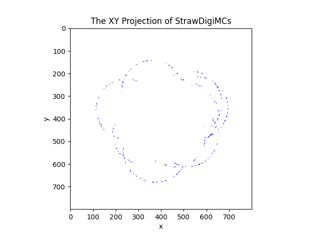 A plot of raw data