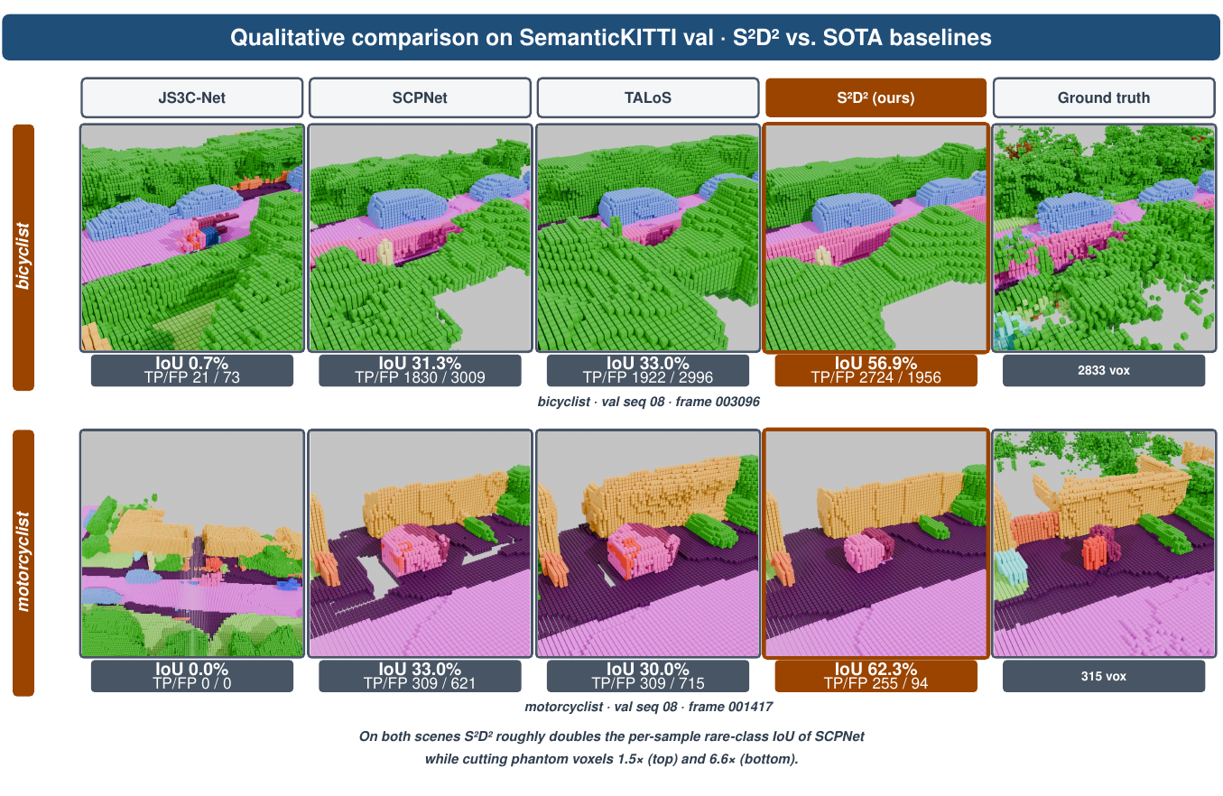 Qualitative comparison on SemanticKITTI val seq 08: JS3C-Net, SCPNet, TALoS, S²D² and ground truth on a bicyclist scene and a motorcyclist scene
