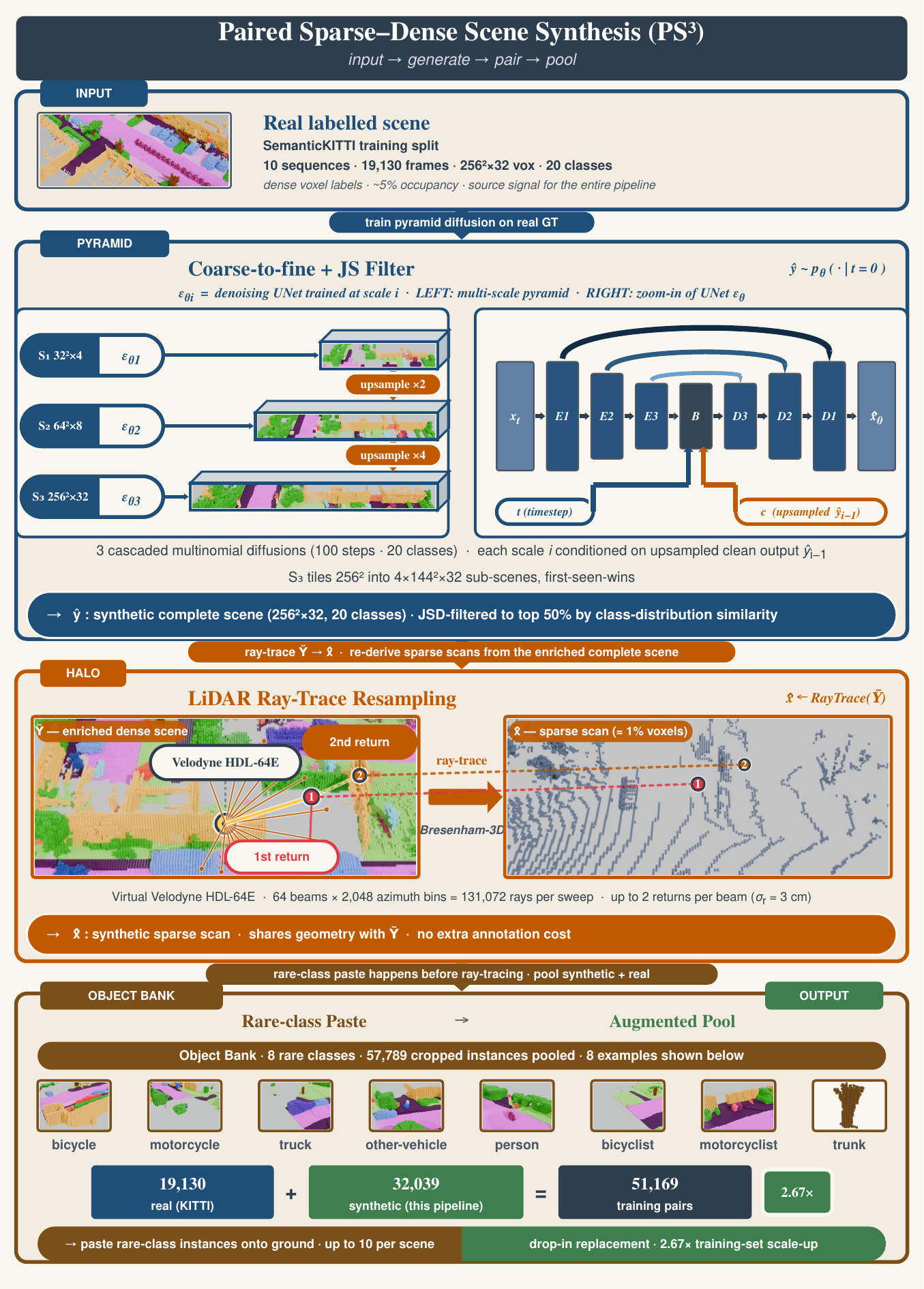 PS³ offline data-augmentation pipeline: pyramid multinomial diffusion, Jensen-Shannon filter, rare-class object bank, and HDL-64E ray-trace resampling