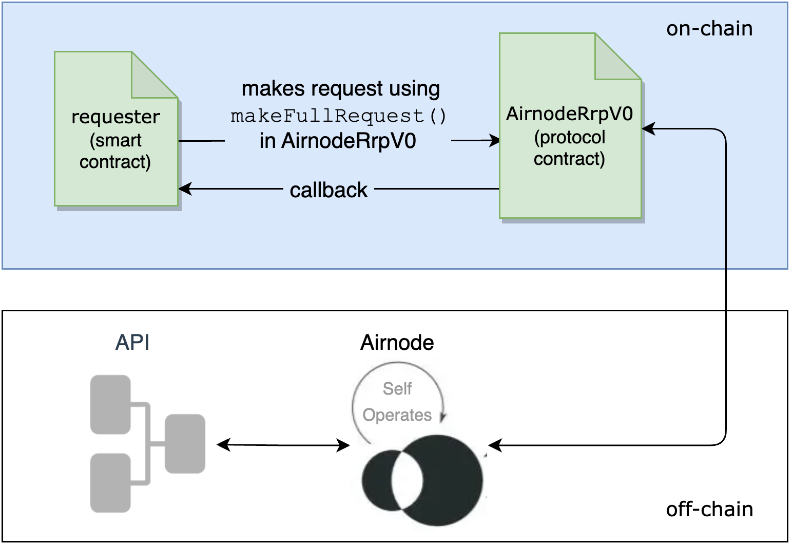 Airnode