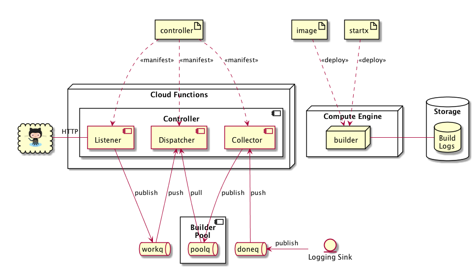 Deployment Diagram