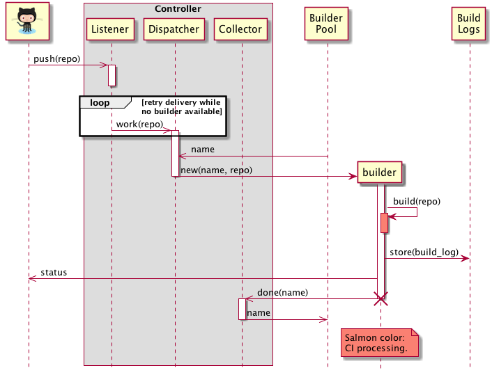 Sequence Diagram