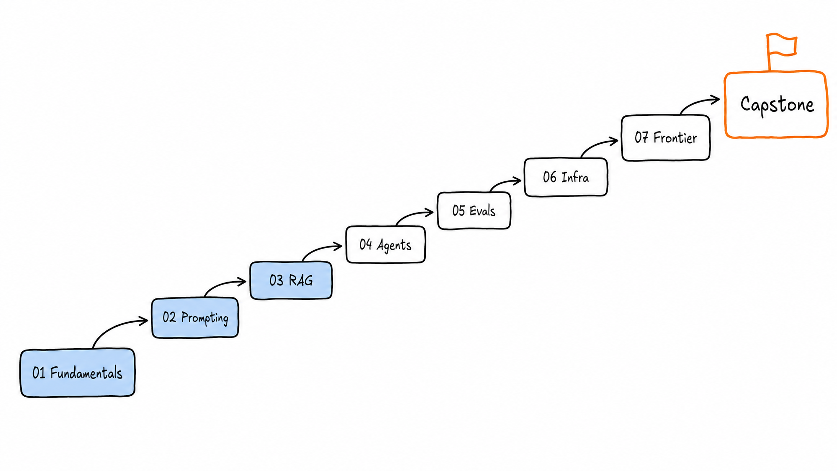 Learning path: seven numbered modules ascending from Fundamentals to Frontier, ending at the Capstone