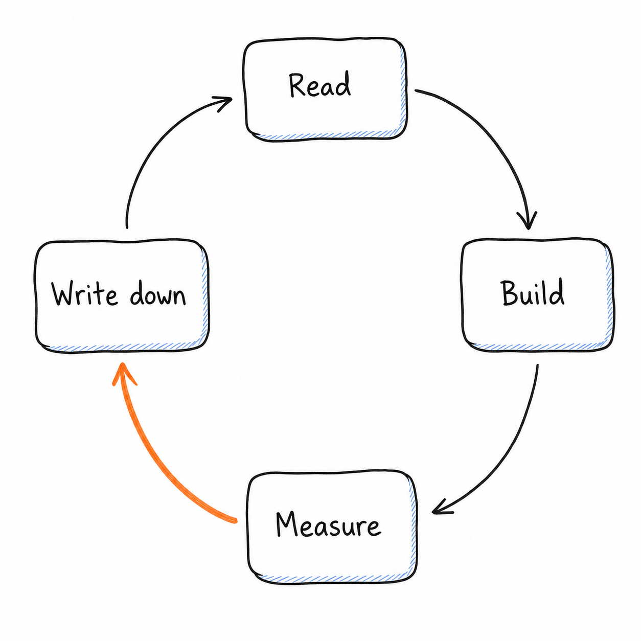 A four-step loop: Read, Build, Measure, Write down — with the Measure to Write down step highlighted