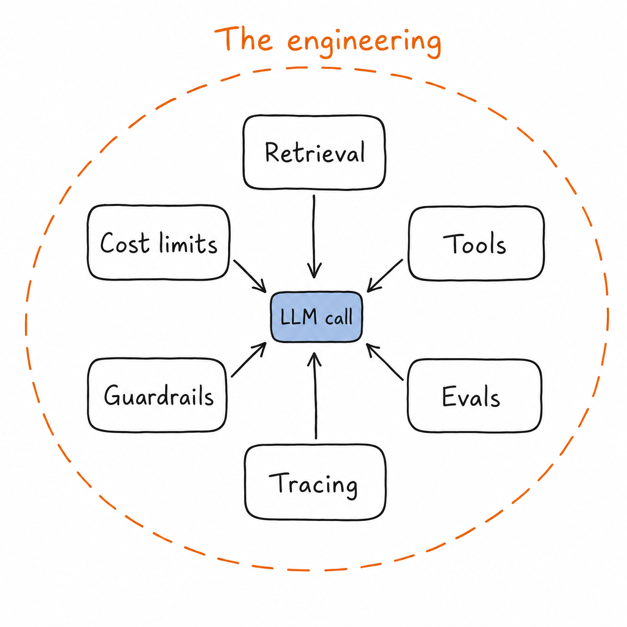 An LLM call at the center, surrounded by retrieval, tools, evals, tracing, guardrails, and cost limits — all enclosed by a dashed circle labeled 'The engineering'