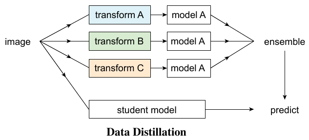 DataDis