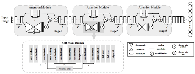 Res-Attention-Network