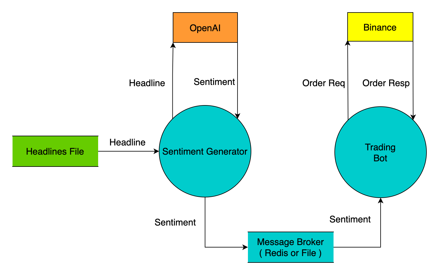 Data Flow Diagram