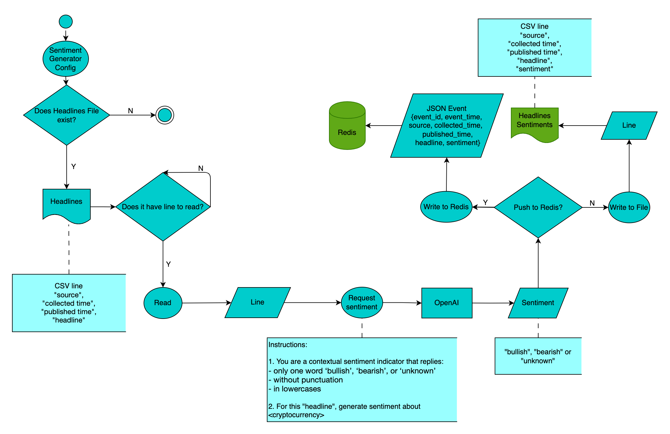 SG Process Flow Diagram