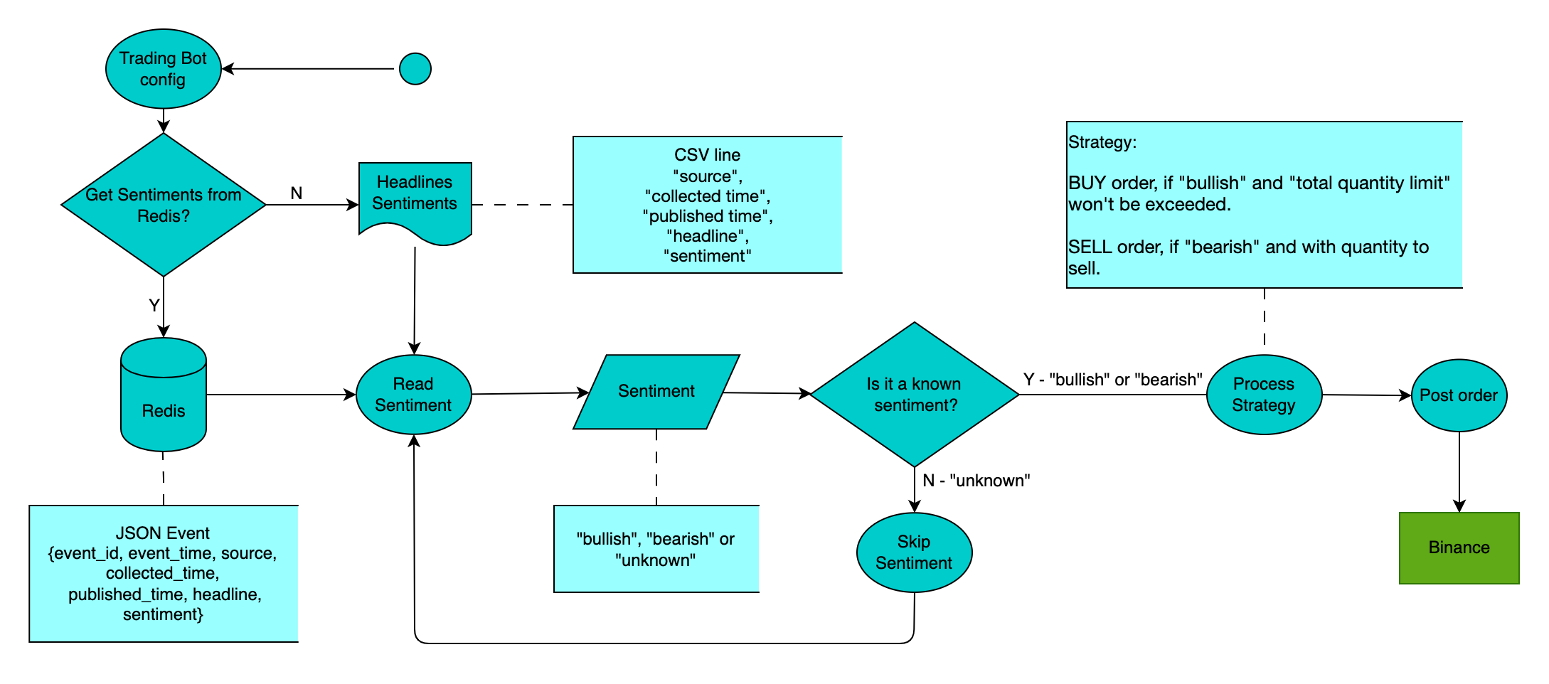 TB Process Flow Diagram