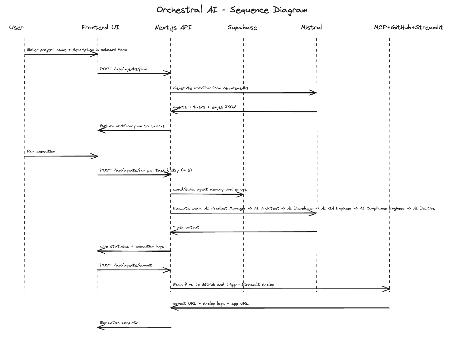 Sequence Diagram